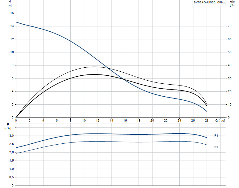 Гидравлические характеристики насоса Grundfos SV034DHU605 артикул: 96249191