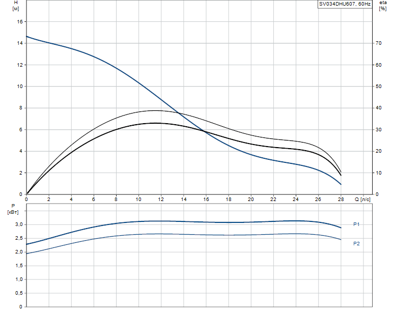 Гидравлические характеристики насоса Grundfos SV034DHU607 артикул: 96249192