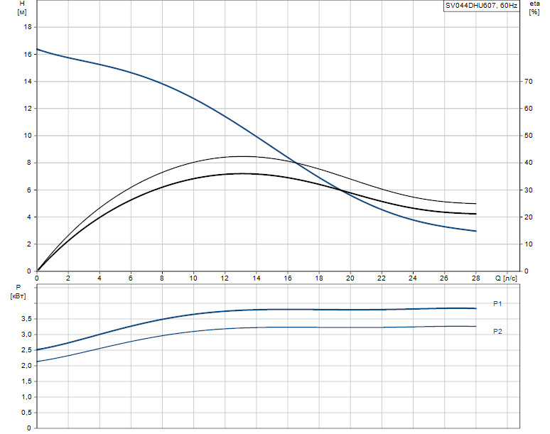 Гидравлические характеристики насоса Grundfos SV044DHU607 артикул: 96249195