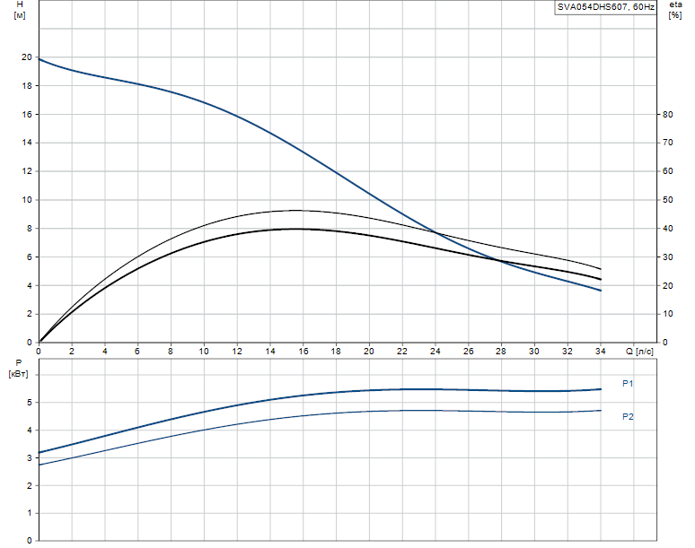 Гидравлические характеристики насоса Grundfos SVA054DHS607 артикул: 96249219