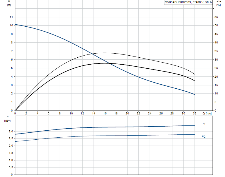 Гидравлические характеристики насоса Grundfos SV034DU50BZ003 артикул: 96253905
