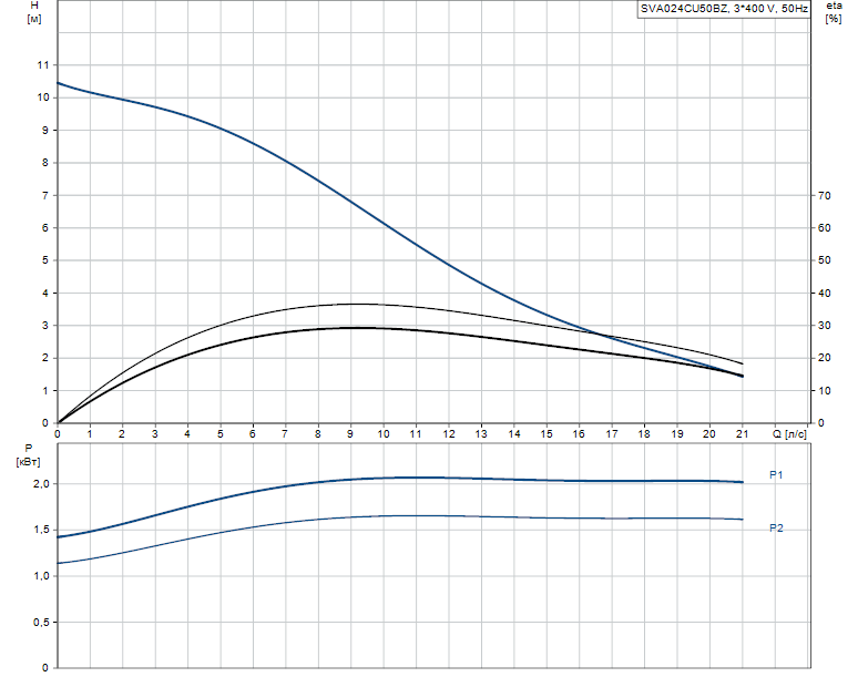 Гидравлические характеристики насоса Grundfos SVA024CU50BZ артикул: 96253912