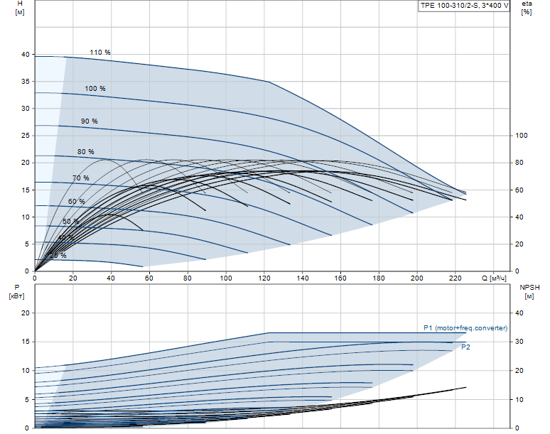 Гидравлические характеристики насоса Grundfos TPE 100-310/2-S-A-F-A-BQQE 3X400 50HZ артикул: 96275686