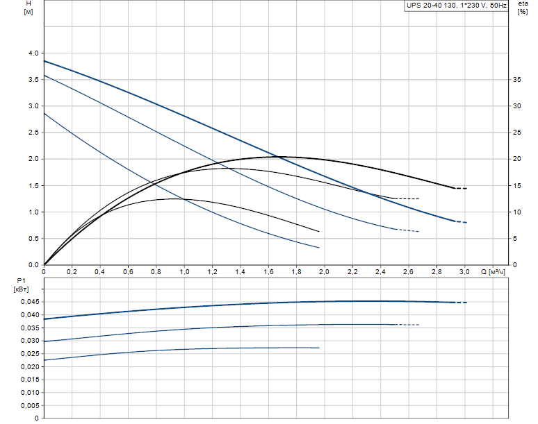 Гидравлические характеристики насоса Grundfos UPS 20-40 130 1x230V 50Hz 9H артикул: 96281371