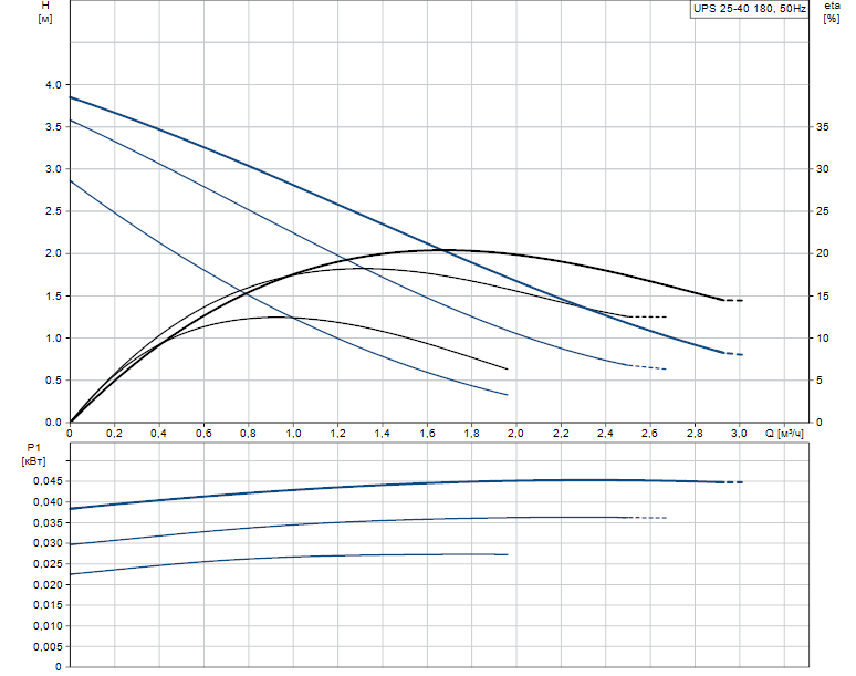 Гидравлические характеристики насоса Grundfos UPS 25-40 180 1x230V 50Hz 9H RU артикул: 96281375