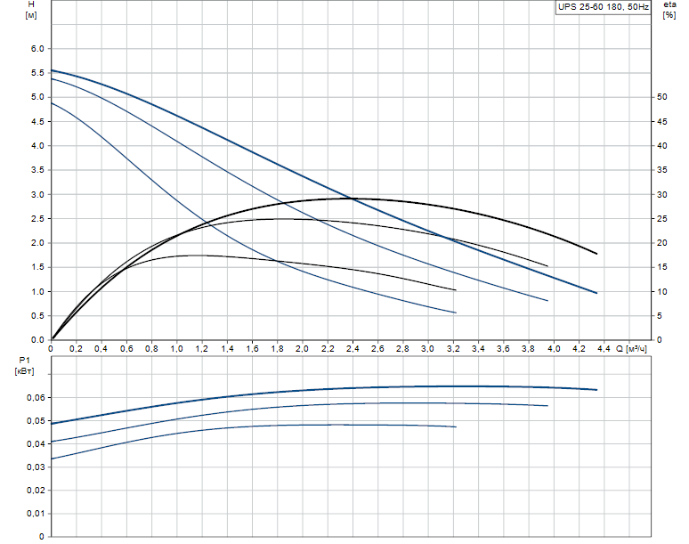 Гидравлические характеристики насоса Grundfos UPS 25-60 180 1x230V 50Hz 9H RU артикул: 96281477