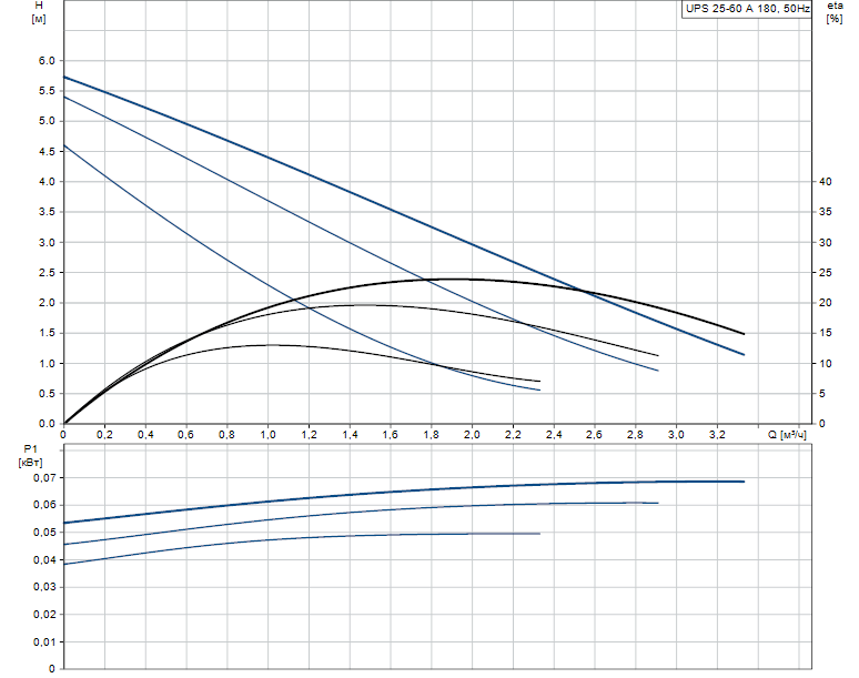 Гидравлические характеристики насоса Grundfos UPS 25-60 A 180 1x230V 50Hz 9H артикул: 96281491