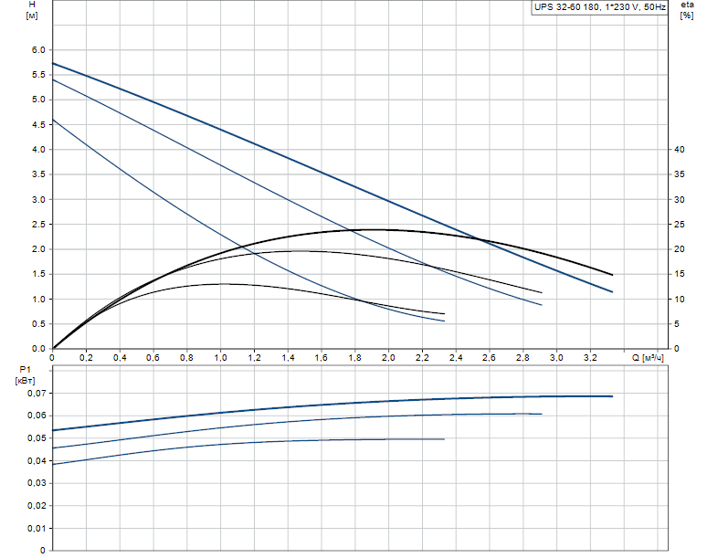 Гидравлические характеристики насоса Grundfos UPS 32-60 180 1x230V 50Hz 9H RU артикул: 96281496