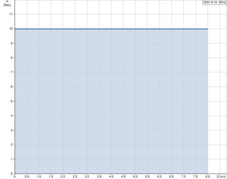 Гидравлические характеристики насоса Grundfos DMX 8-10 B-PP/E/T-X-E144 артикул: 96293587