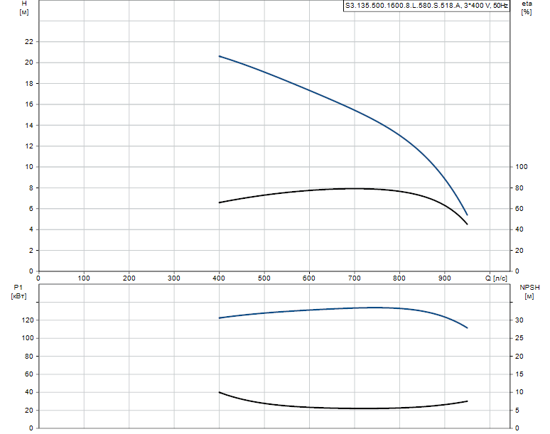 Гидравлические характеристики насоса Grundfos S3.135.500.1600.8.L.580.S.518.A артикул: 96293654