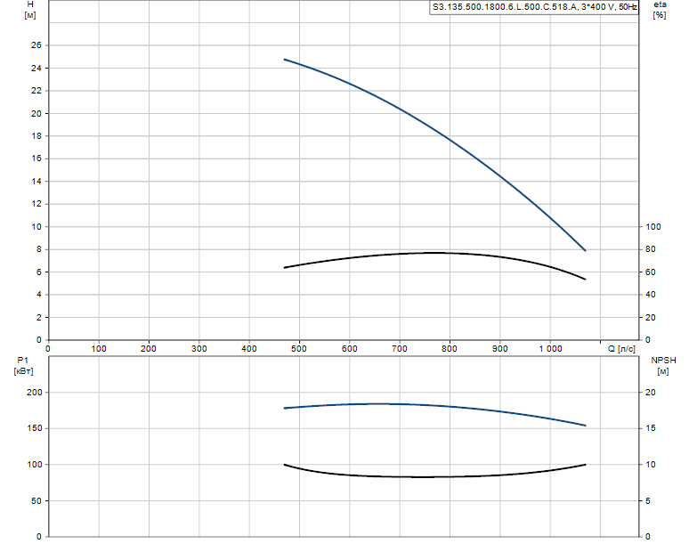 Гидравлические характеристики насоса Grundfos S3.135.500.1800.6.L.500.C.518.A артикул: 96293658