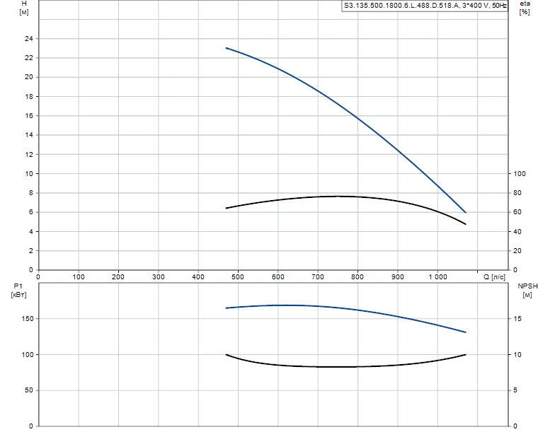 Гидравлические характеристики насоса Grundfos S3.135.500.1800.6.L.488.D.518.A артикул: 96293739