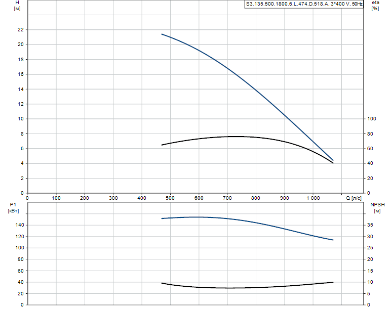 Гидравлические характеристики насоса Grundfos S3.135.500.1800.6.L.474.D.518.A артикул: 96293740