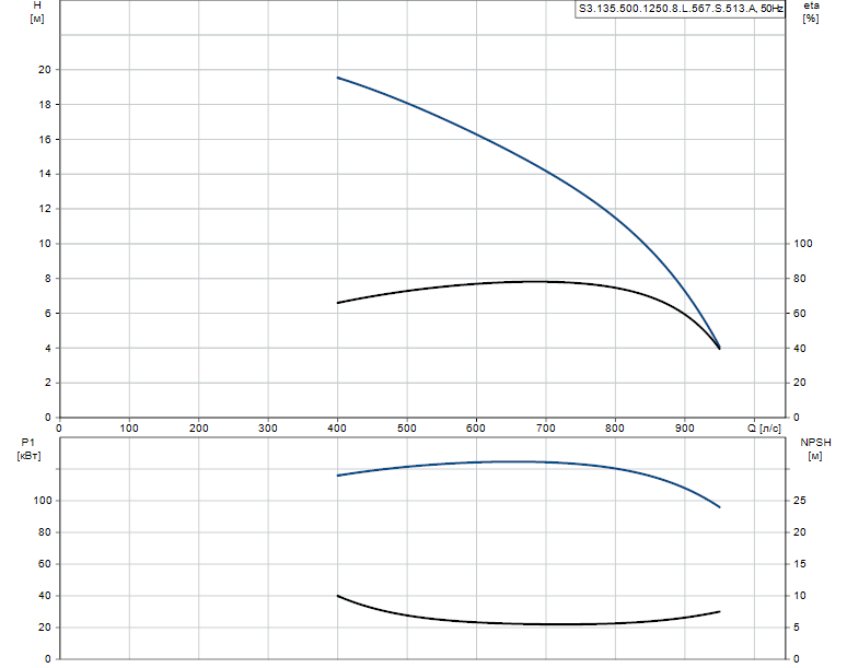 Гидравлические характеристики насоса Grundfos S3.135.500.1250.8.L.567.S.513.A артикул: 96293851