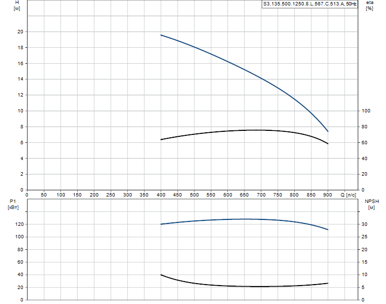 Гидравлические характеристики насоса Grundfos S3.135.500.1250.8.L.567.C.513.A артикул: 96293858