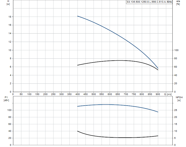 Гидравлические характеристики насоса Grundfos S3.135.500.1250.8.L.556.C.513.A артикул: 96293859