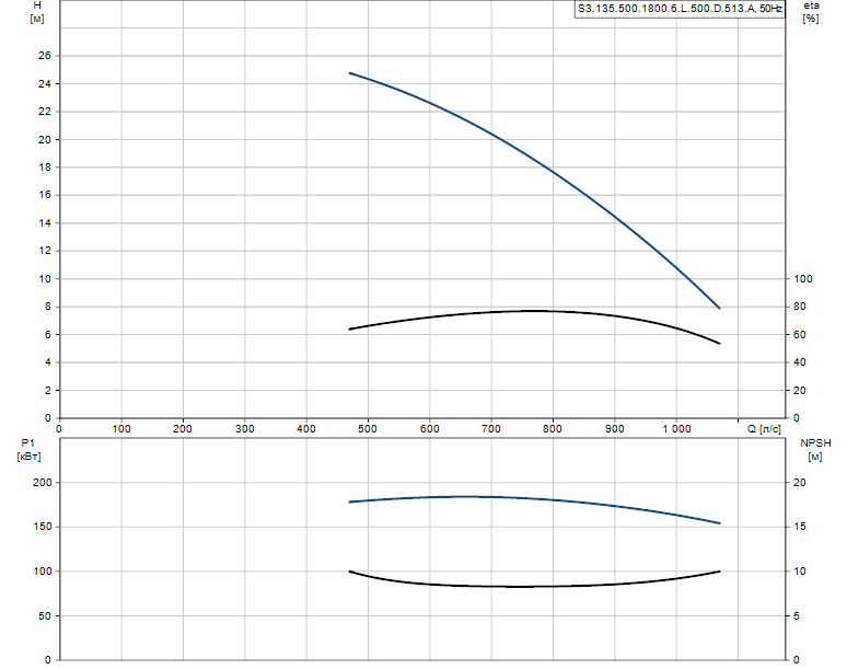 Гидравлические характеристики насоса Grundfos S3.135.500.1800.6.L.500.D.513.A артикул: 96293861