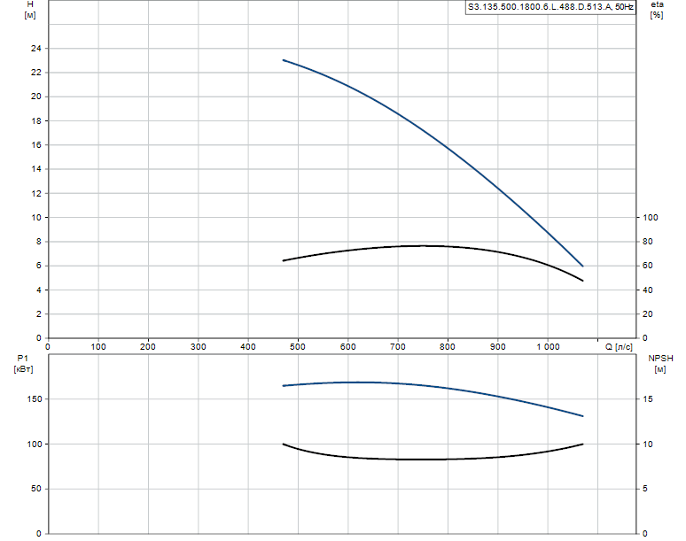 Гидравлические характеристики насоса Grundfos S3.135.500.1800.6.L.488.D.513.A артикул: 96293862