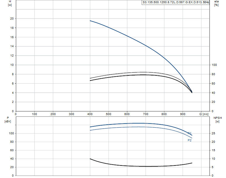 Гидравлические характеристики насоса Grundfos S3.135.500.1250.8.72L.D.567.G.EX.D.513 артикул: 96308012