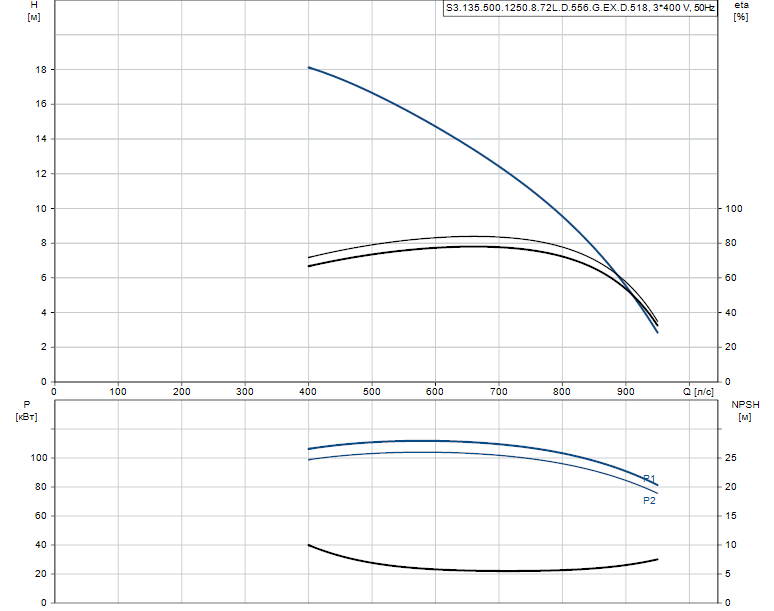 Гидравлические характеристики насоса Grundfos S3.135.500.1250.8.72L.D.556.G.EX.D.518 артикул: 96308013