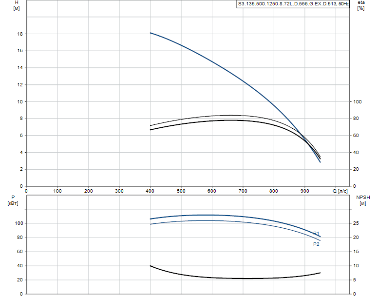 Гидравлические характеристики насоса Grundfos S3.135.500.1250.8.72L.D.556.G.EX.D.513 артикул: 96308014