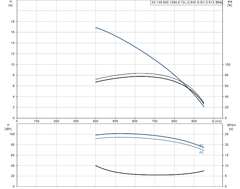 Гидравлические характеристики насоса Grundfos S3.135.500.1250.8.72L.D.542.G.EX.D.513 артикул: 96308016