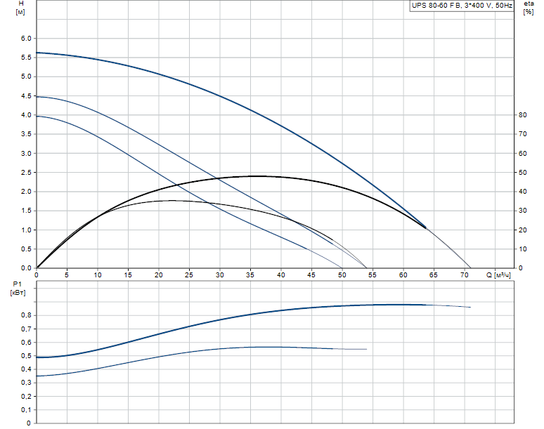 Гидравлические характеристики насоса Grundfos UPS 80-60 FB 3x400-415V 50Hz PN6 артикул: 96404916
