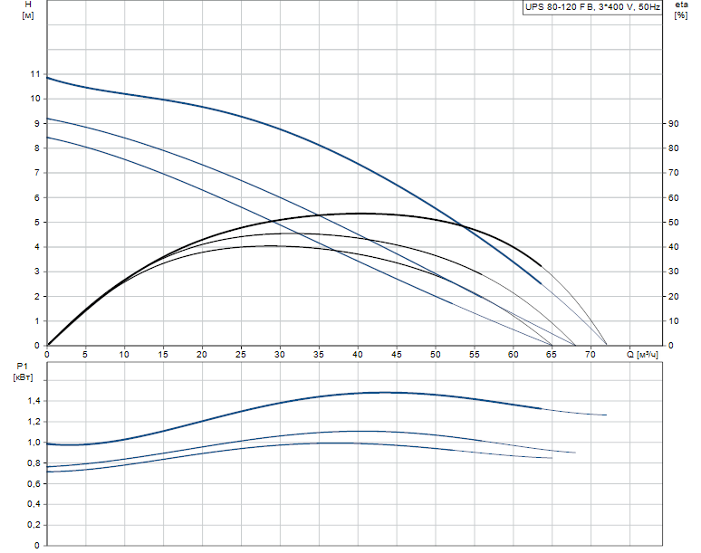 Гидравлические характеристики насоса Grundfos UPS 80-120 FB 3x400-415V 50Hz PN6 артикул: 96404924