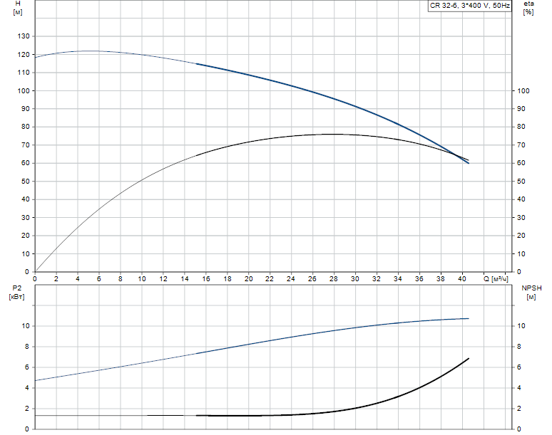Гидравлические характеристики насоса Grundfos CR 32-6 A-F-A-E-EUHE артикул: 96412885
