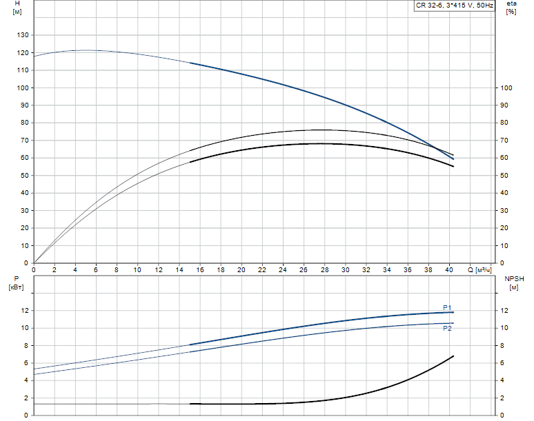Гидравлические характеристики насоса Grundfos CR 32-6 A-F-A-E-EUHE артикул: 96413113