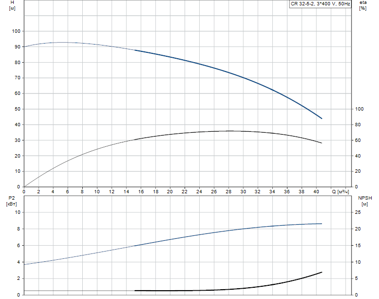 Гидравлические характеристики насоса Grundfos CR 32-5-2 A-F-A-V-EUUV артикул: 96423962