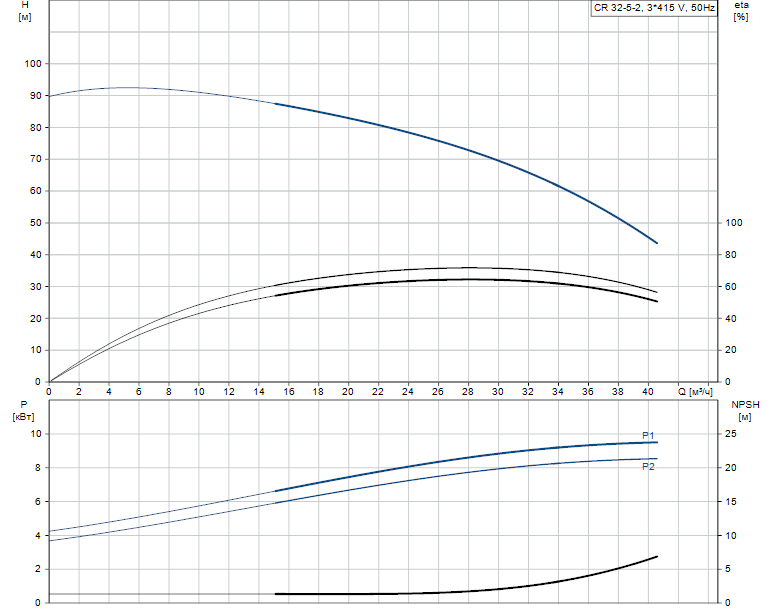 Гидравлические характеристики насоса Grundfos CR 32-5-2 A-F-A-V-EUUV артикул: 96423963