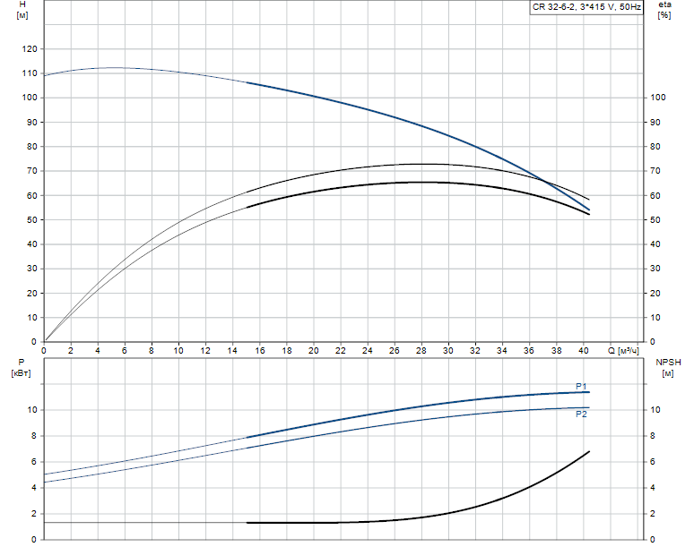 Гидравлические характеристики насоса Grundfos CR 32-6-2 A-F-A-V-EUUV артикул: 96423971