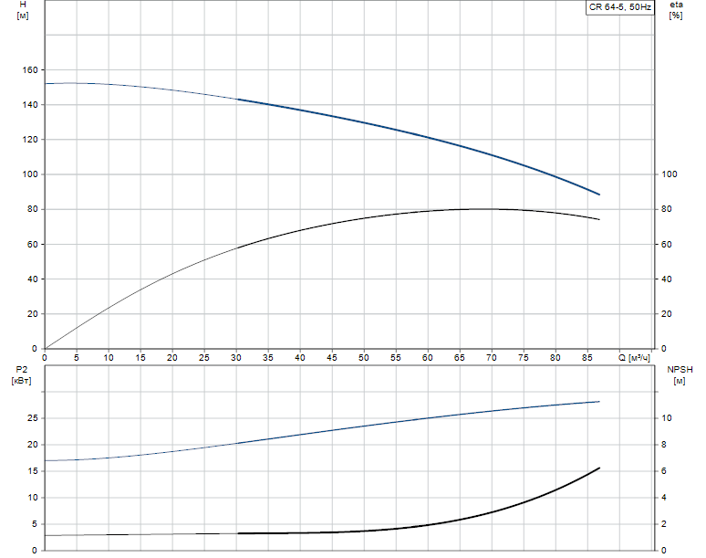 Гидравлические характеристики насоса Grundfos CR 64-5 A-J-A-E-EUUE артикул: 96425420