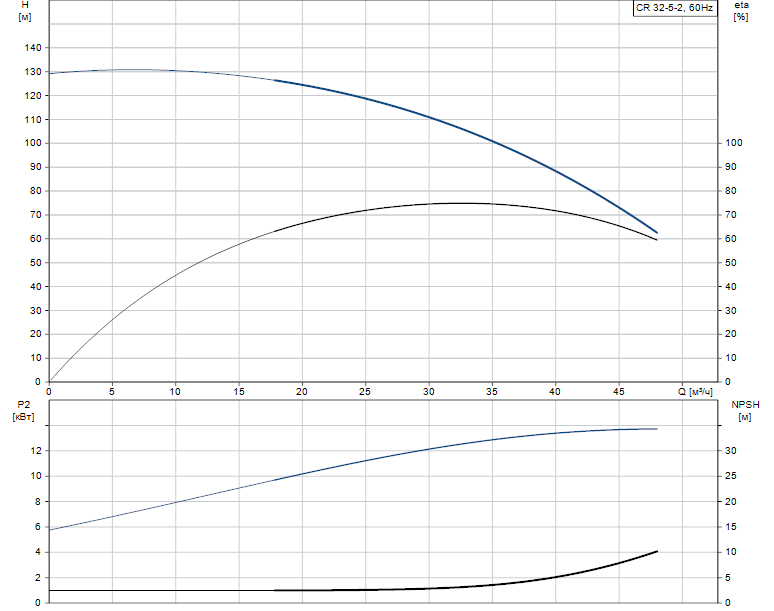 Гидравлические характеристики насоса Grundfos CR 32-5-2 A-G-A-V-KUHV артикул: 96425959