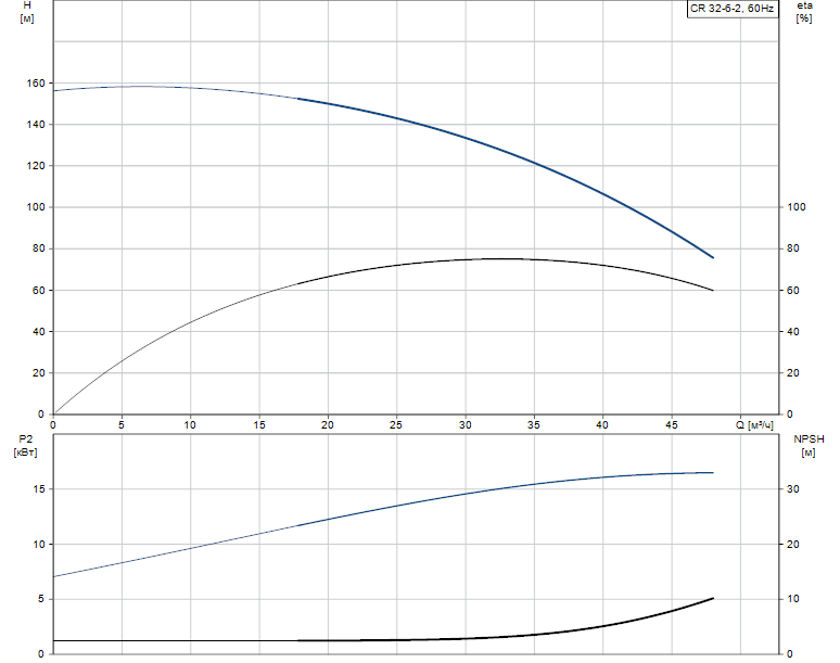 Гидравлические характеристики насоса Grundfos CR 32-6-2 A-G-A-V-KUHV артикул: 96425967