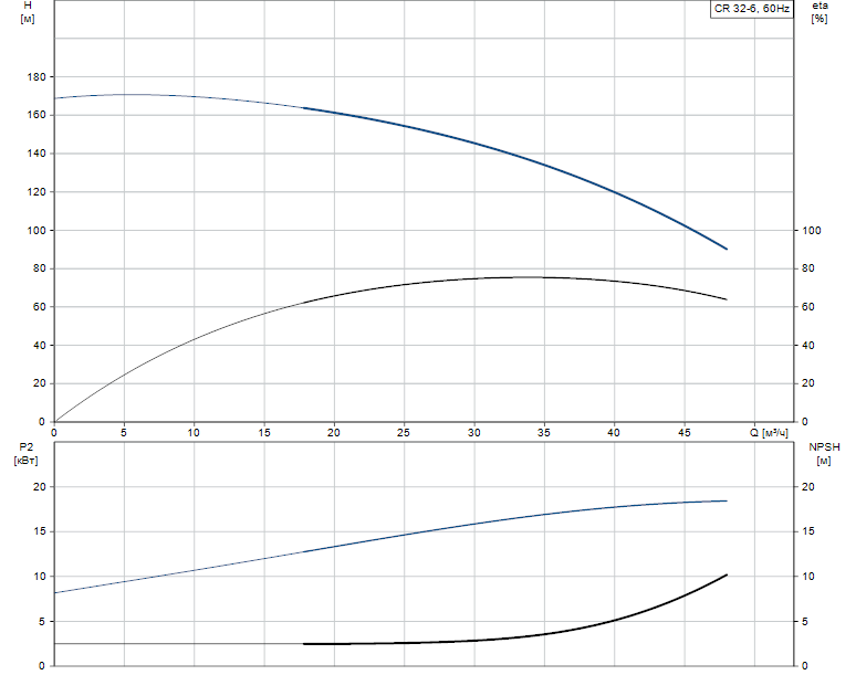 Гидравлические характеристики насоса Grundfos CR 32-6 A-G-A-E-KUHE артикул: 96425969