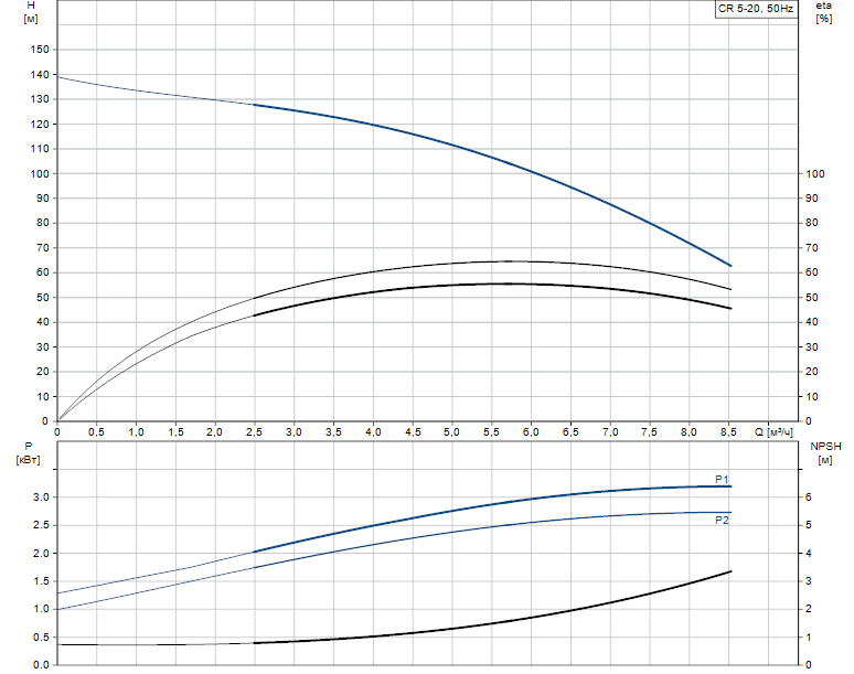 Гидравлические характеристики насоса Grundfos CR 5-20 A-FGJ-A-E-HUBE артикул: 96469565