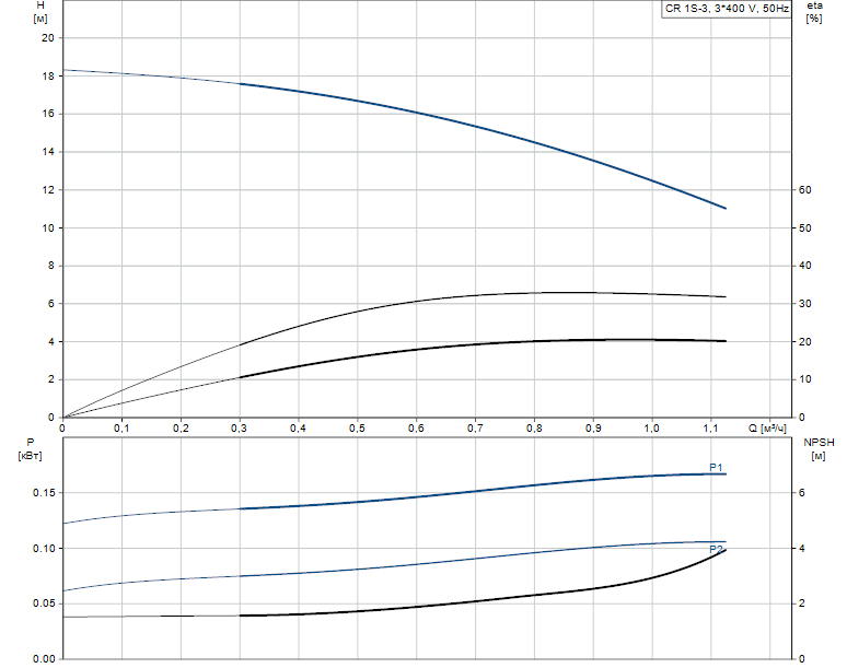 Гидравлические характеристики насоса Grundfos CR 1S-3 A-A-A-E-HQQE артикул: 96473758