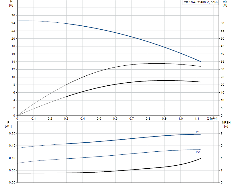 Гидравлические характеристики насоса Grundfos CR 1S-4 A-A-A-E-HQQE артикул: 96473763
