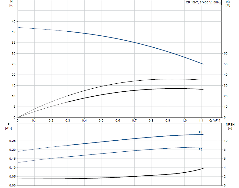 Гидравлические характеристики насоса Grundfos CR 1S-7 A-FGJ-A-E-HQQE артикул: 96473860