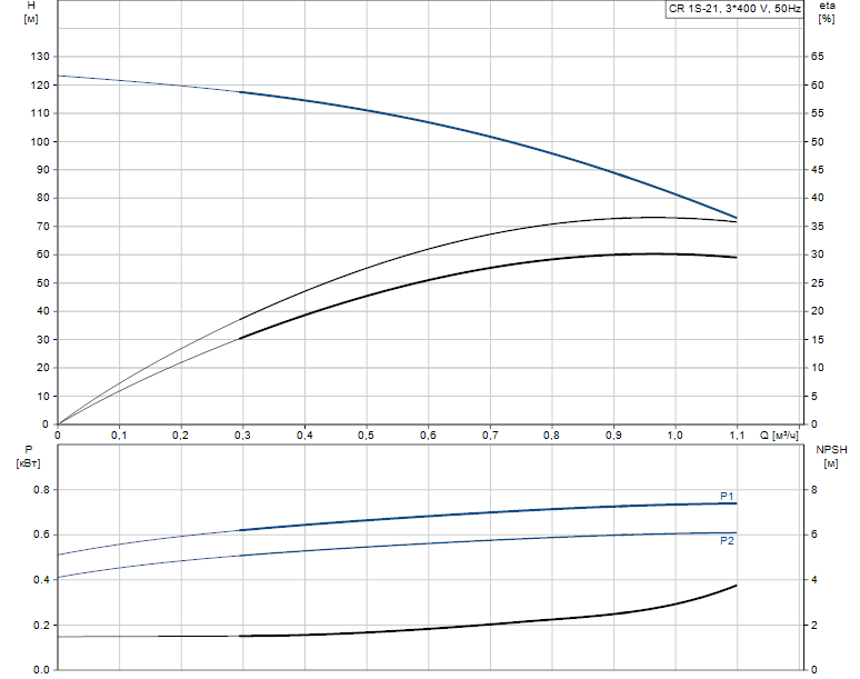 Гидравлические характеристики насоса Grundfos CR 1S-21 A-FGJ-A-E-HQQE артикул: 96473873