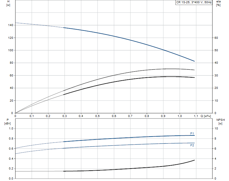 Гидравлические характеристики насоса Grundfos CR 1S-25 A-FGJ-A-E-HQQE артикул: 96473877
