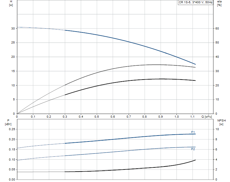 Гидравлические характеристики насоса Grundfos CR 1S-5 A-A-A-V-HQQV артикул: 96474151