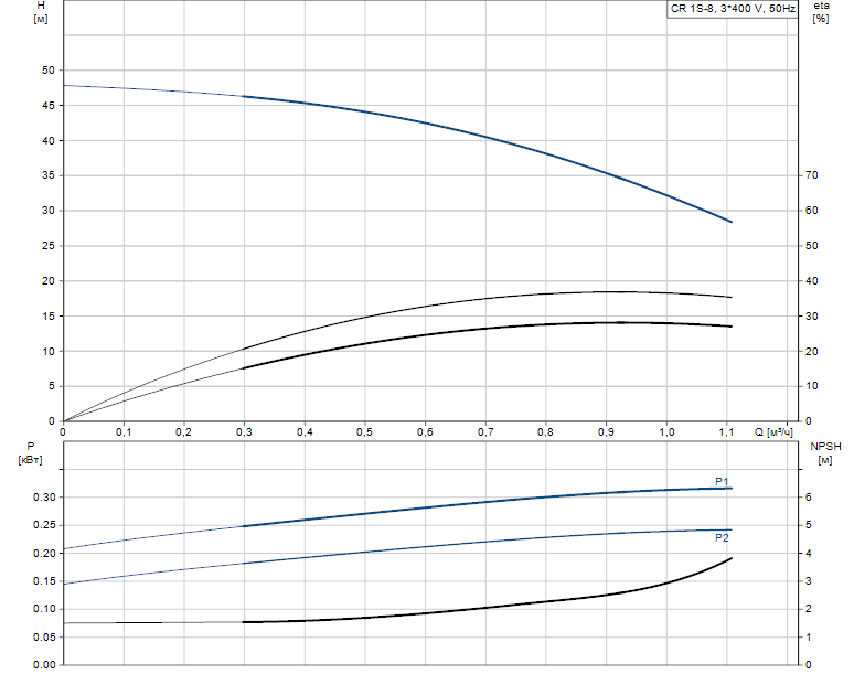 Гидравлические характеристики насоса Grundfos CR 1S-8 A-A-A-V-HQQV артикул: 96474158