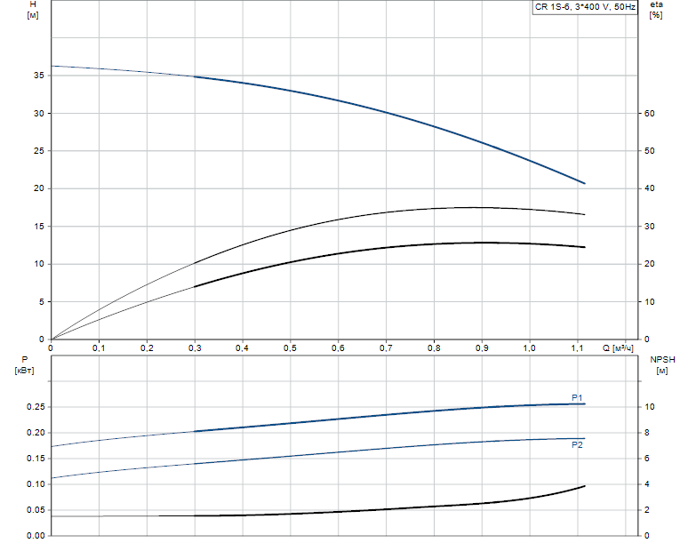 Гидравлические характеристики насоса Grundfos CR 1S-6 A-FGJ-A-V-HQQV артикул: 96474208