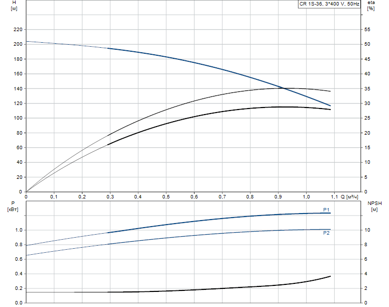 Гидравлические характеристики насоса Grundfos CR 1S-36 A-FGJ-A-V-HQQV артикул: 96474235