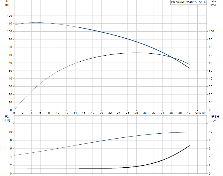 Гидравлические характеристики насоса Grundfos CR 32-6-2 A-F-A-E-EUUE артикул: 96494726