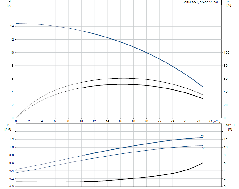 Гидравлические характеристики насоса Grundfos CRN 20-1 A-P-A-E-HQQE артикул: 96500381