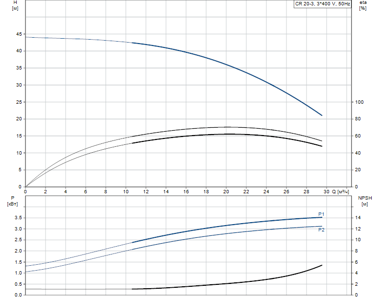 Гидравлические характеристики насоса Grundfos CR 20-3 A-F-A-E-HQQE артикул: 96500509